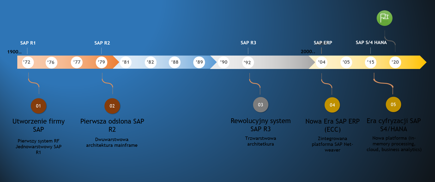 Historia SAP ERP